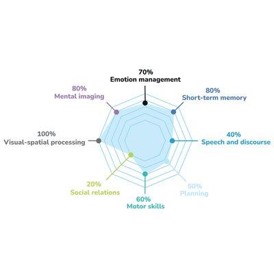 Cortex Access + (ML)